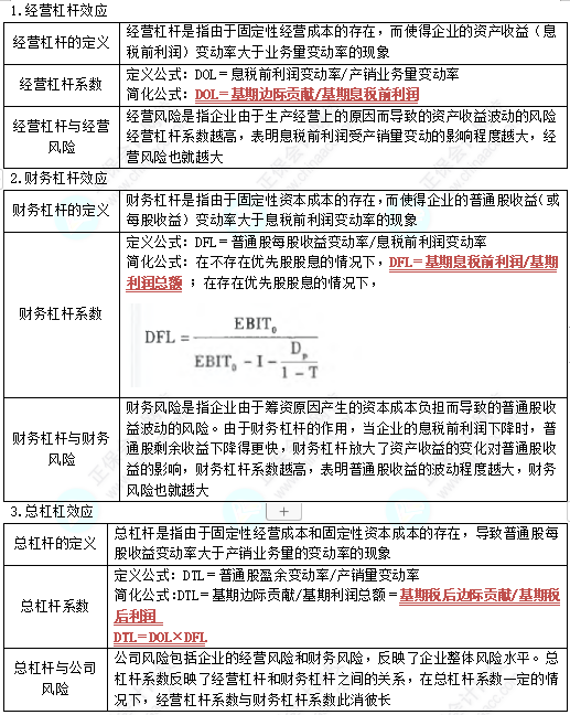 中級《財務管理》第五章高頻考點3：杠桿效應（★★★★）