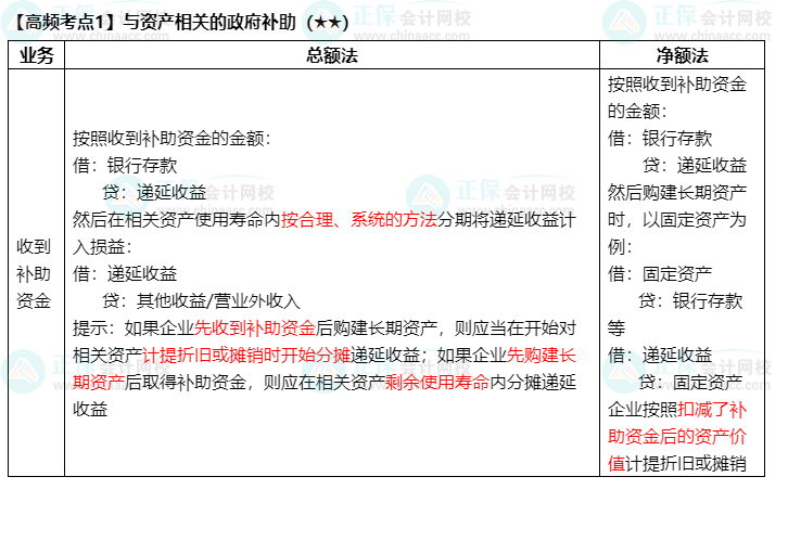 《中級會計實務(wù)》高頻考點：與資產(chǎn)相關(guān)的政府補助（★★）