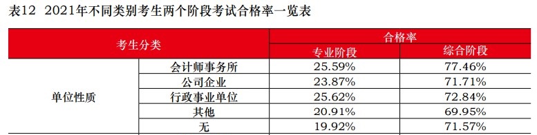 中注協(xié)：2021注會(huì)不同人群合格率曝光！這一類竟高達(dá)77.46%