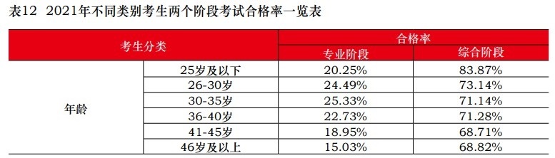 中注協(xié)：2021注會(huì)不同人群合格率曝光！這一類竟高達(dá)77.46%