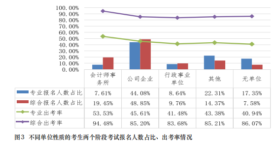 都是哪些人在考注會？