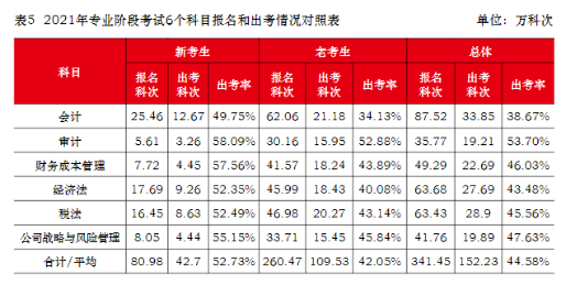 注會真實(shí)的通過率是多少？到底有多難考？中注協(xié)為你解讀！