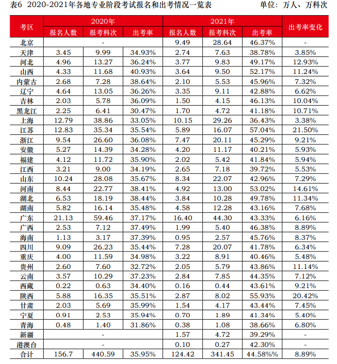 2021年注會(huì)報(bào)名人數(shù)和出考情況曝光！去考試你就贏了一半...