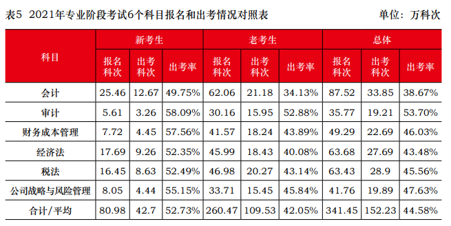 2021年注會(huì)報(bào)名人數(shù)和出考情況曝光！去考試你就贏了一半...