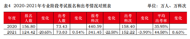 2021年注會(huì)報(bào)名人數(shù)和出考情況曝光！去考試你就贏了一半...