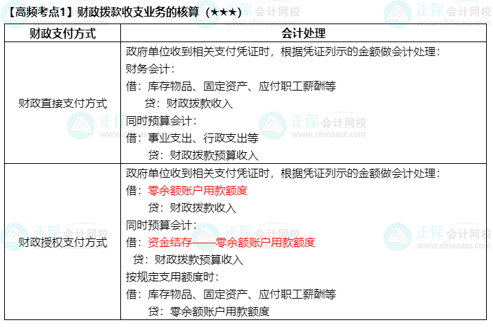 《中級(jí)會(huì)計(jì)實(shí)務(wù)》高頻考點(diǎn)：財(cái)政撥款收支業(yè)務(wù)的核酸（★★★）