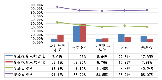 不同單位性質(zhì)的考生兩個(gè)階段考試報(bào)名人數(shù)占比、出考率情況 