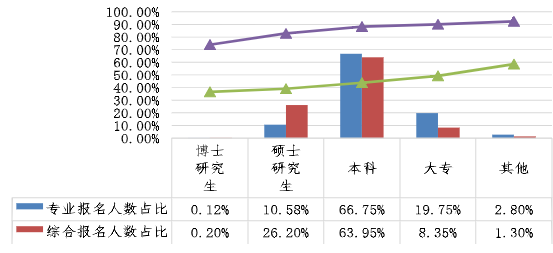 不同學(xué)歷考生兩個(gè)階段考試報(bào)名人數(shù)占比、出考率情況