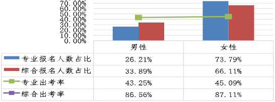 不同性別考生兩個(gè)階段考試報(bào)名人數(shù)占比、出考率情況