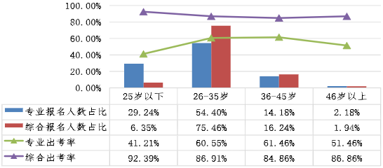 不同年齡考生兩個(gè)階段考試報(bào)名人數(shù)占比、出考率情況