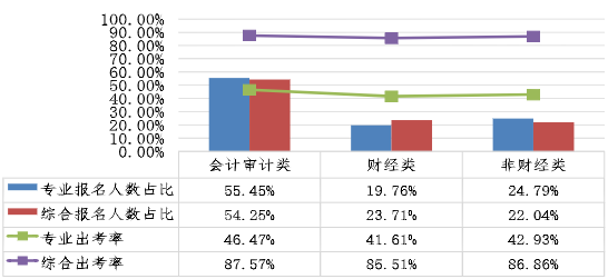 不同專業(yè)考生兩個(gè)階段考試報(bào)名人數(shù)占比、出考率情況