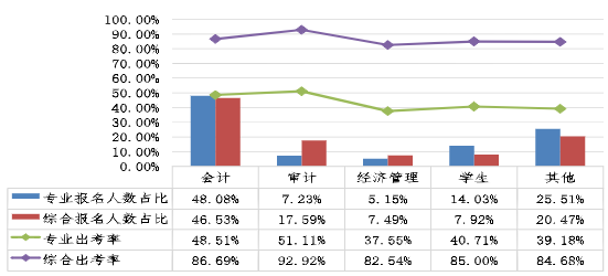 不同職業(yè)性質(zhì)考生兩個(gè)階段考試報(bào)名人數(shù)占比、出考率情況