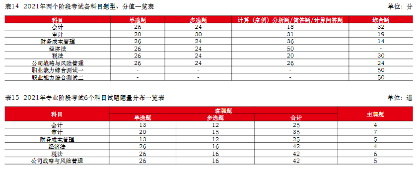  中注協(xié)：注會(huì)六科最新難度排序已公布！它居然是最簡(jiǎn)單的...