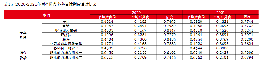  中注協(xié)：注會(huì)六科最新難度排序已公布！它居然是最簡(jiǎn)單的...