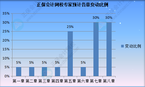 2022初級會計職稱《初級會計實務(wù)》教材變動預(yù)測及備考方法指導(dǎo)