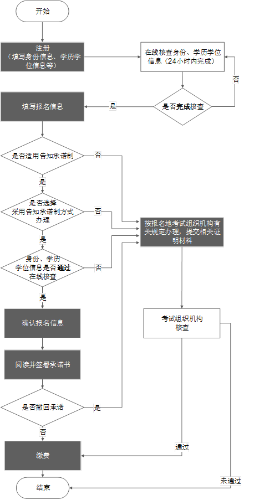 報(bào)名流程