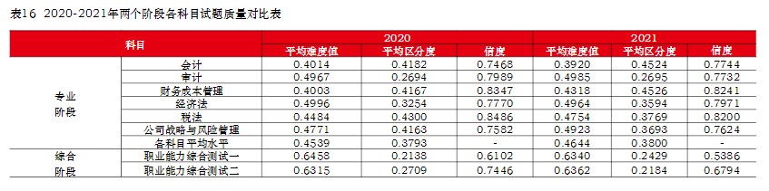 注冊會(huì)計(jì)師難考嗎？