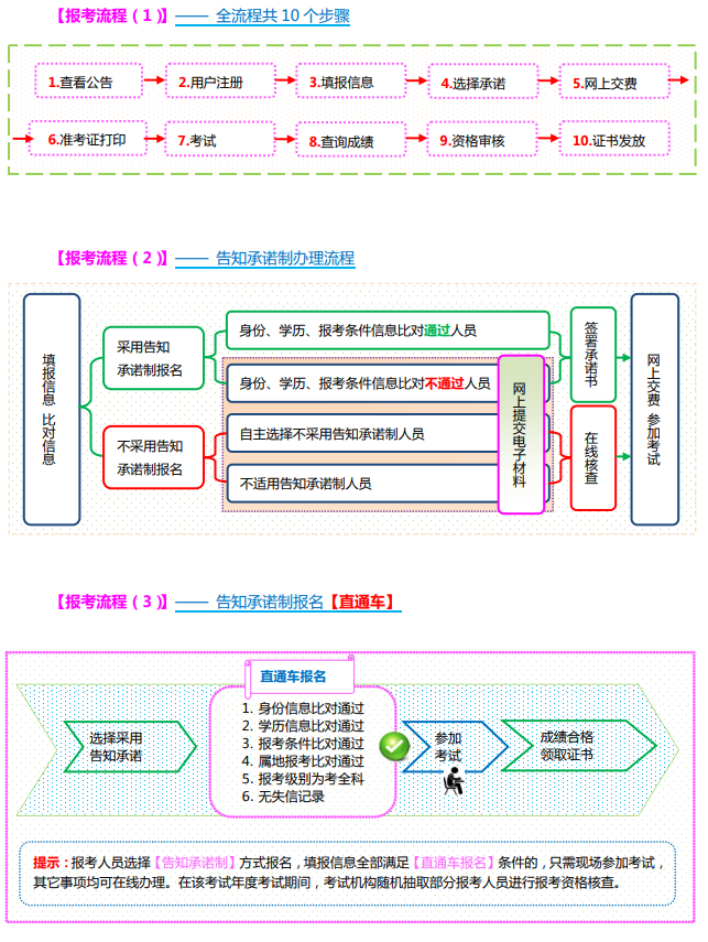 報(bào)考流程