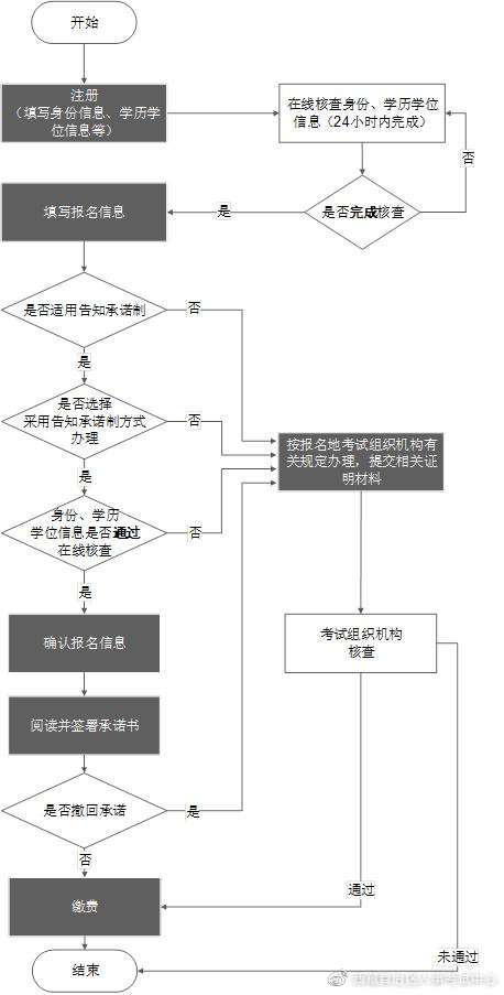 報(bào)名流程