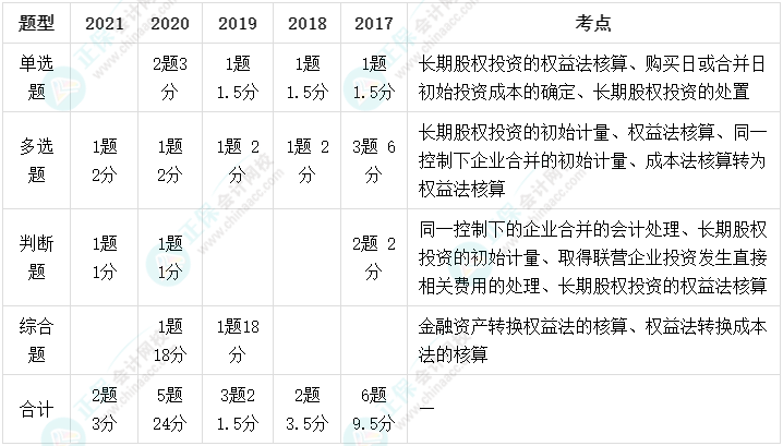 長期股權(quán)投資又重要又難學！這些高頻考點學會了嗎？