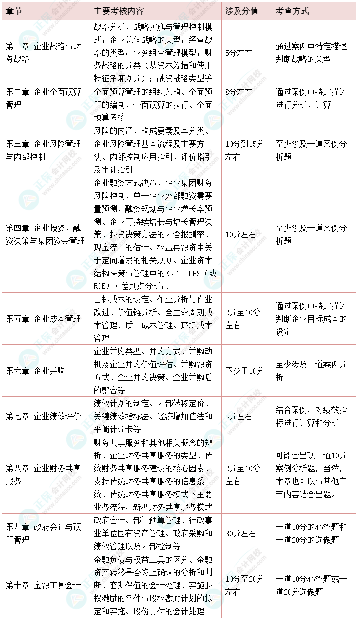 【干貨】2022高會考試各章節(jié)主要考點、涉及分值和考查方式