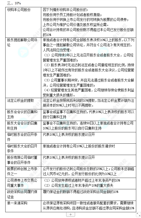 2022中級會計(jì)職稱中級經(jīng)濟(jì)法數(shù)字相關(guān)考點(diǎn)（二）