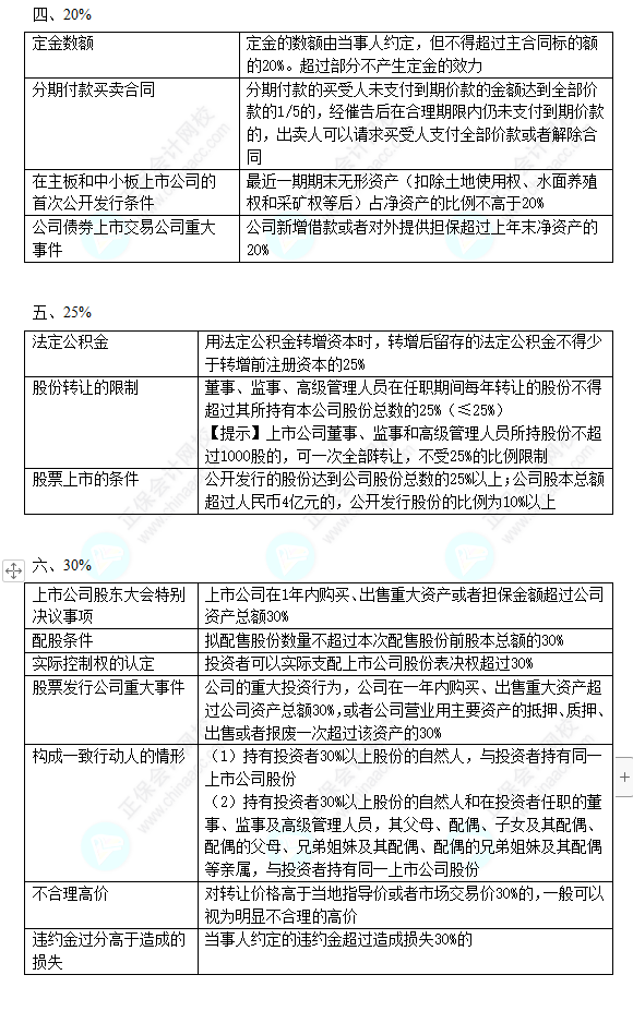 2022中級會計職稱中級經(jīng)濟(jì)法數(shù)字相關(guān)考點(diǎn)（三）