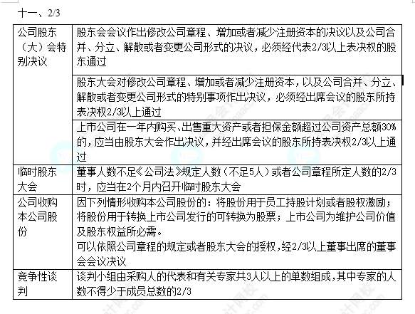 2022中級(jí)會(huì)計(jì)職稱中級(jí)經(jīng)濟(jì)法數(shù)字相關(guān)考點(diǎn)（五）