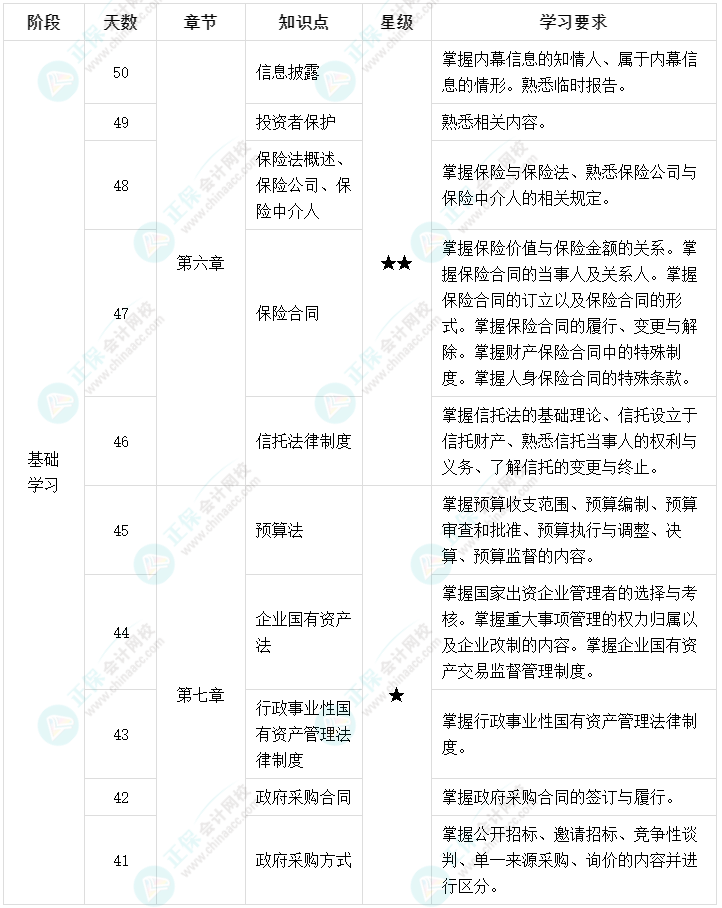 百天陪學(xué)：2022中級(jí)會(huì)計(jì)經(jīng)濟(jì)法倒計(jì)時(shí)50-41天這么學(xué)