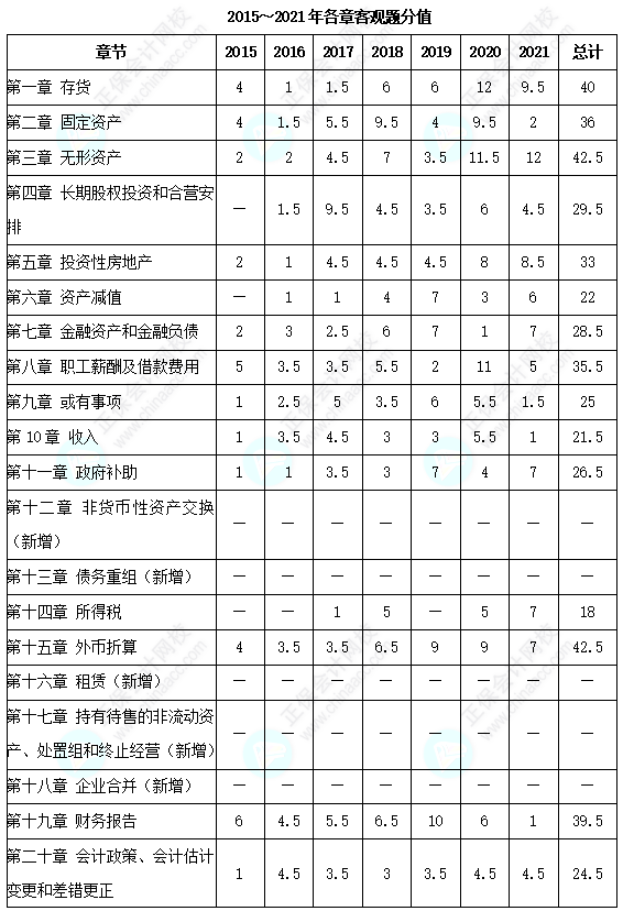 歷年三科客觀題各章分值分布分析！