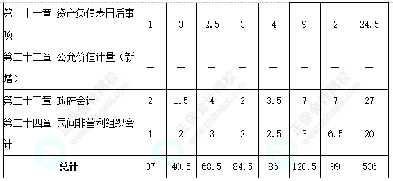 歷年三科客觀題各章分值分布分析！