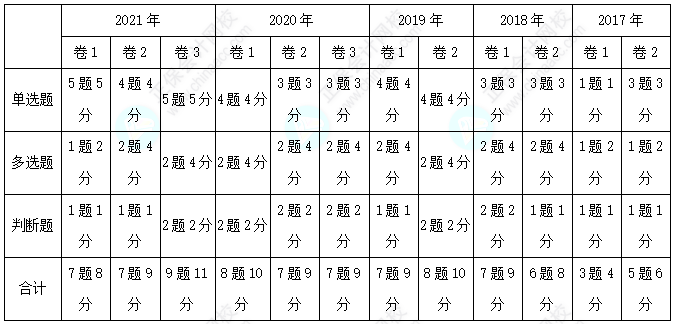 歷年三科客觀題各章分值分布分析！