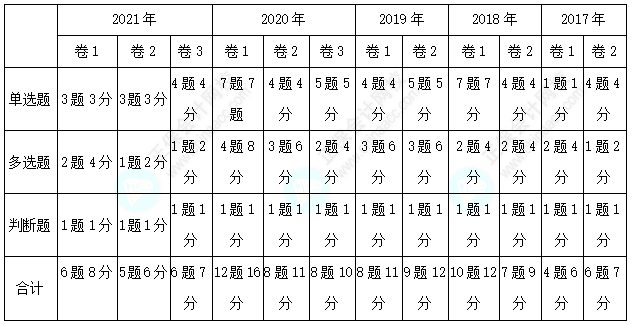 歷年三科客觀題各章分值分布分析！