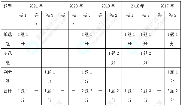 歷年三科客觀題各章分值分布分析！