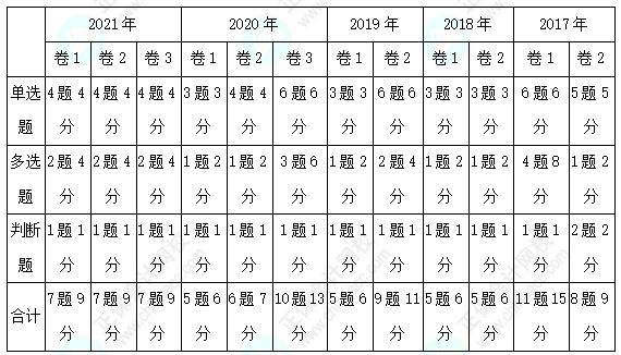 歷年三科客觀題各章分值分布分析！