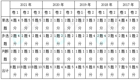 歷年三科客觀題各章分值分布分析！