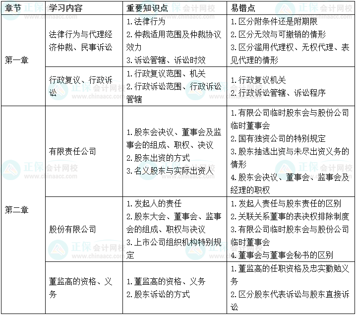 2022中級會計(jì)經(jīng)濟(jì)法考前沖刺學(xué)習(xí)計(jì)劃及重要知識點(diǎn)、易錯(cuò)點(diǎn)