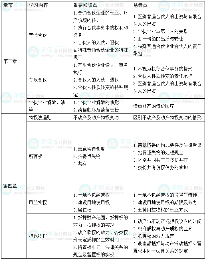 2022中級會計(jì)經(jīng)濟(jì)法考前沖刺學(xué)習(xí)計(jì)劃及重要知識點(diǎn)、易錯(cuò)點(diǎn)