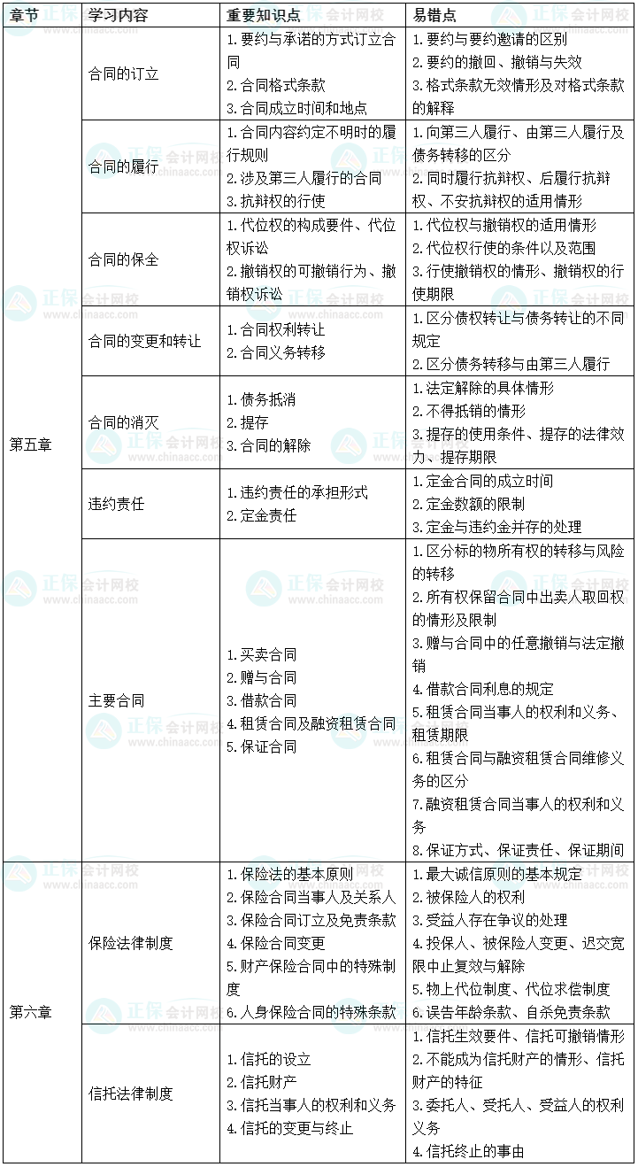 2022中級會計(jì)經(jīng)濟(jì)法考前沖刺學(xué)習(xí)計(jì)劃及重要知識點(diǎn)、易錯(cuò)點(diǎn)