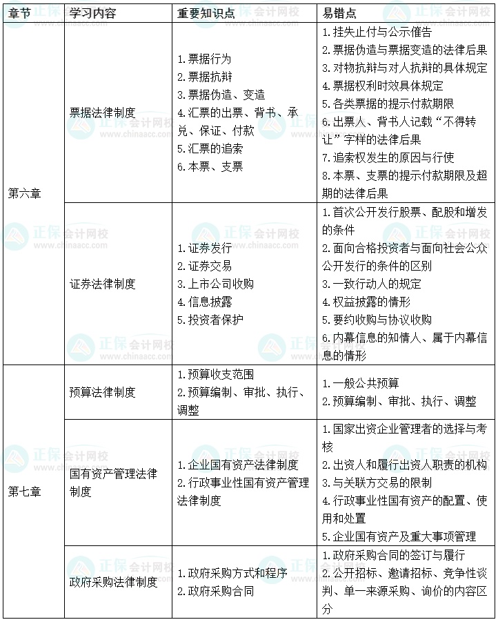 2022中級會計(jì)經(jīng)濟(jì)法考前沖刺學(xué)習(xí)計(jì)劃及重要知識點(diǎn)、易錯(cuò)點(diǎn)