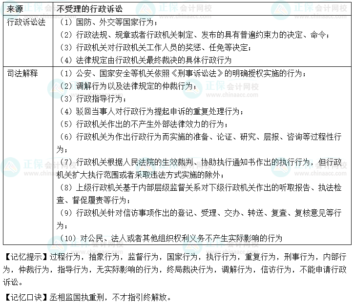 【速記口訣1】中級會計《經濟法》考前速記-法院“不受理”的行政訴訟