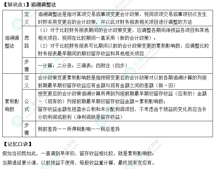 【速記口訣1】《中級會計(jì)實(shí)務(wù)》考前速記-追溯調(diào)整法