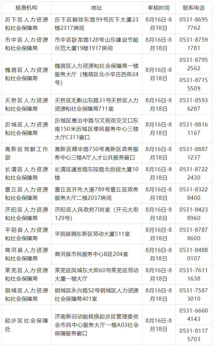 2022年度初中級經(jīng)濟(jì)專業(yè)技術(shù)資格考試報名核查點信息