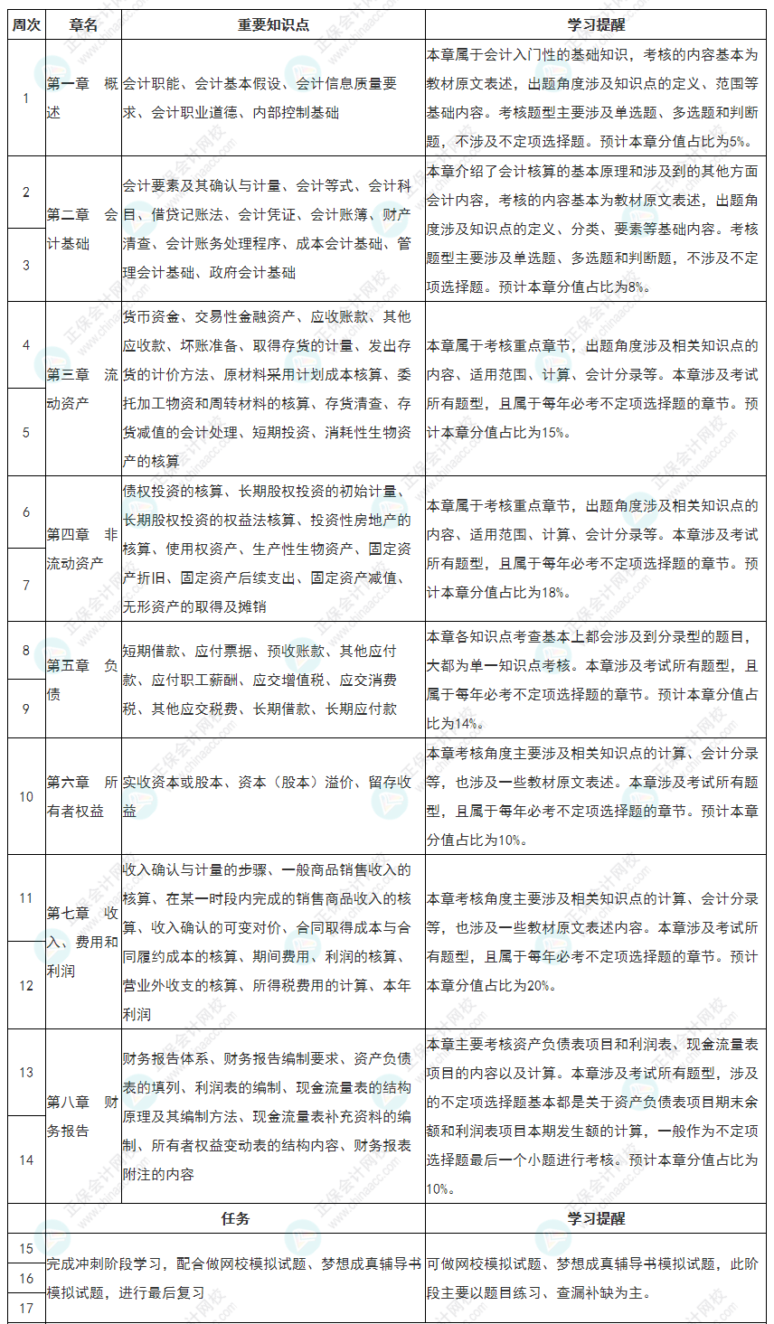 教材大變！2022初級會計(jì)《初級會計(jì)實(shí)務(wù)》全年備考計(jì)劃表更新！