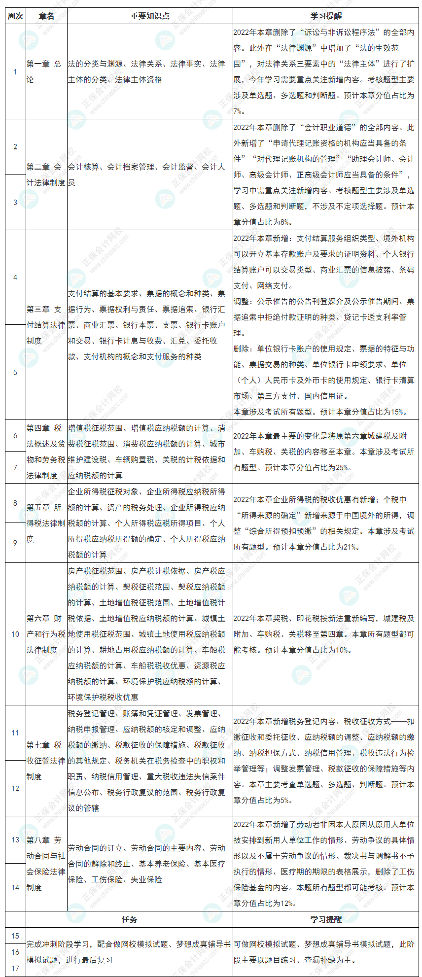 隨教材更新！新版2022初級會計《經(jīng)濟法基礎(chǔ)》全年備考計劃表