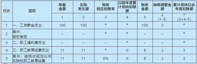 《職工薪酬支出及納稅調(diào)整明細(xì)表》