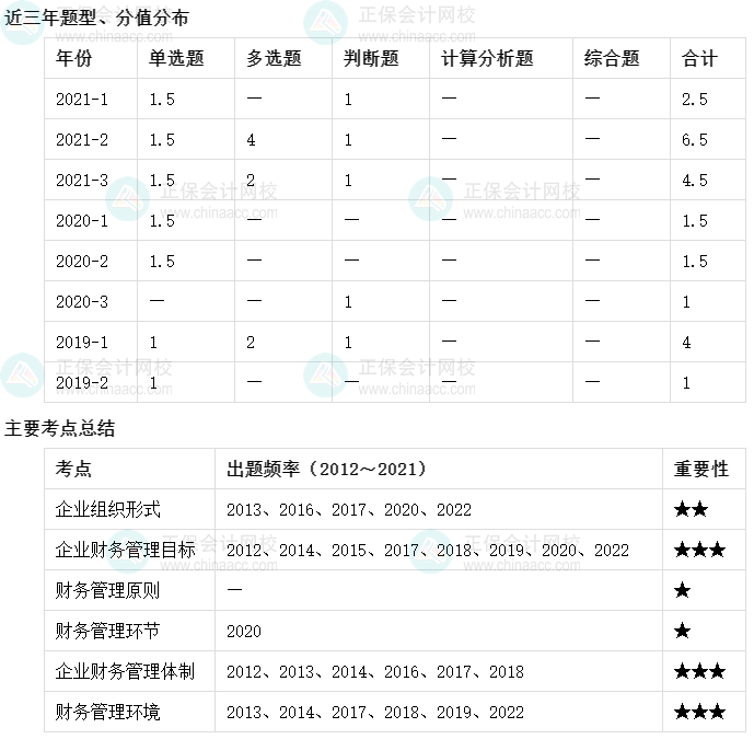 【收藏】十張圖理清中級會計財務管理主要考點及考頻（1-5章）