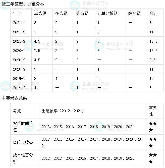 【收藏】十張圖理清中級會計財務管理主要考點及考頻（1-5章）