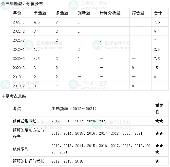 【收藏】十張圖理清中級會計財務管理主要考點及考頻（1-5章）