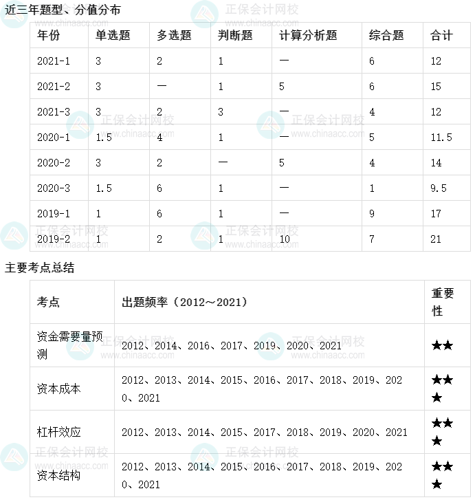 【收藏】十張圖理清中級會計財務管理主要考點及考頻（1-5章）